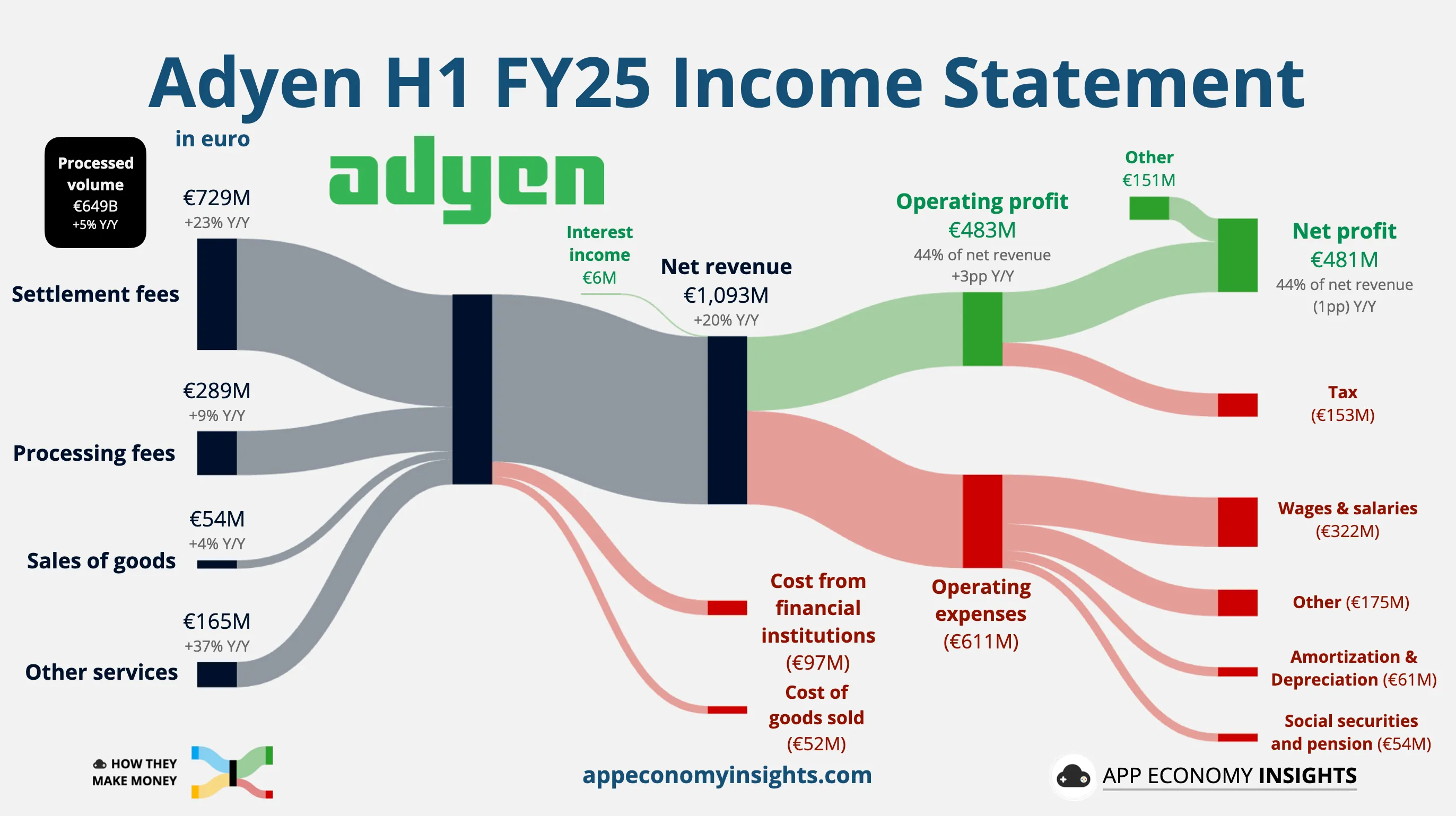 Adyen revenue chart