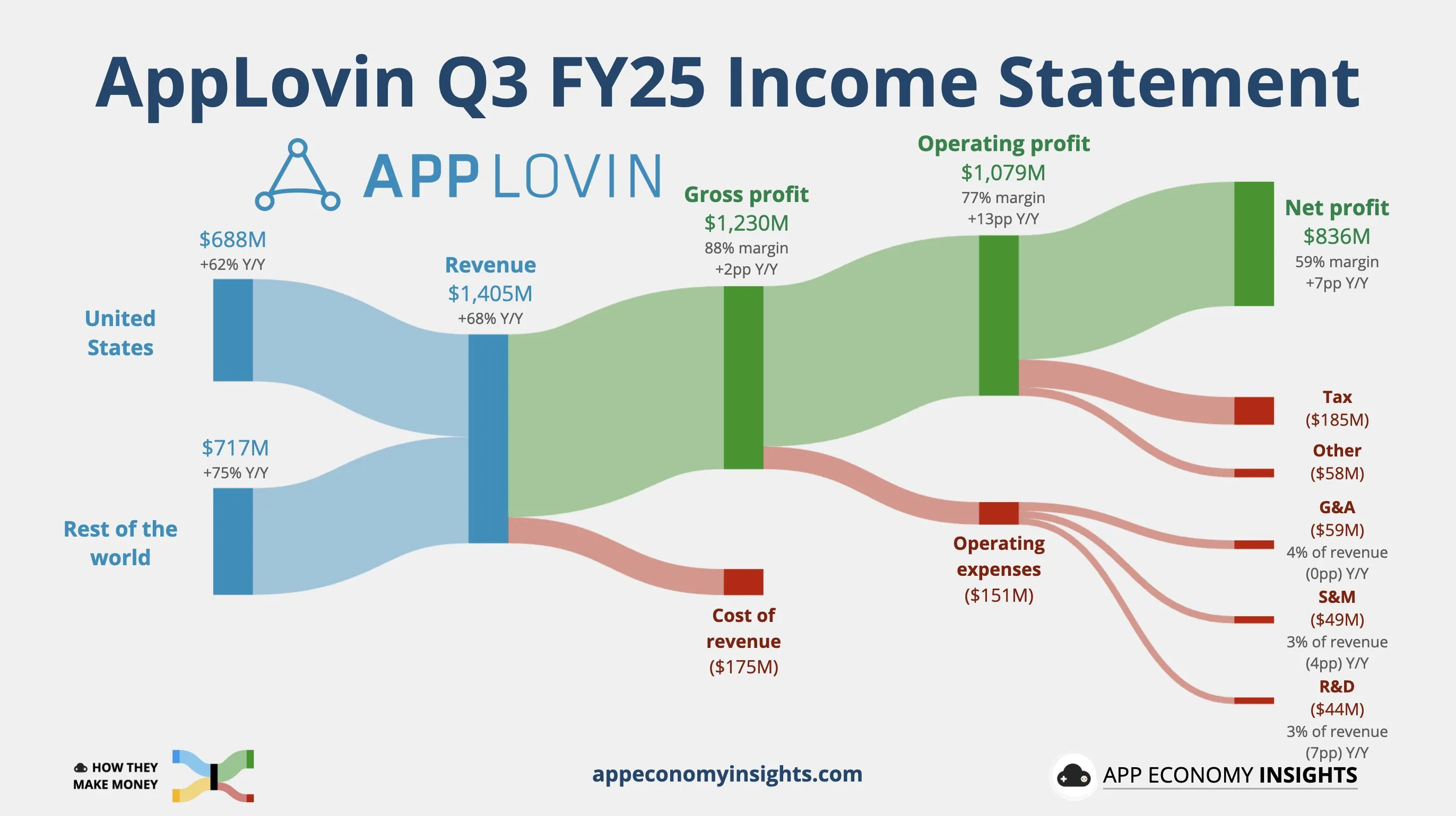 AppLovin revenue chart