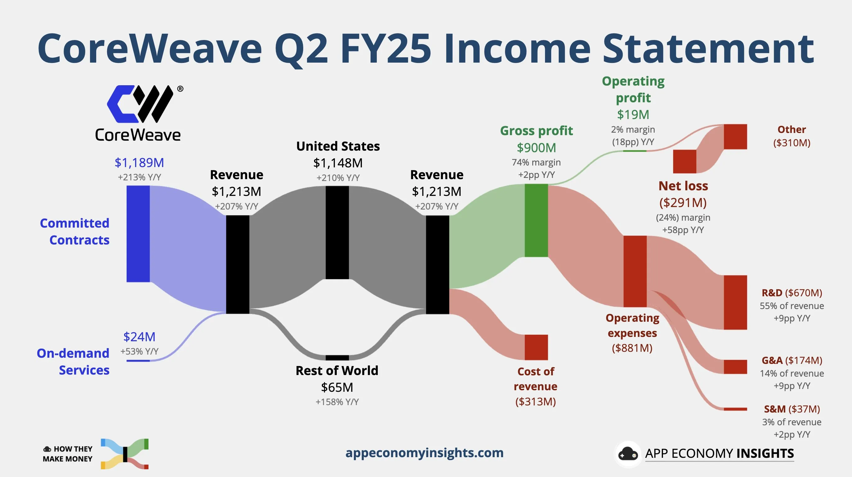 CoreWeave revenue chart