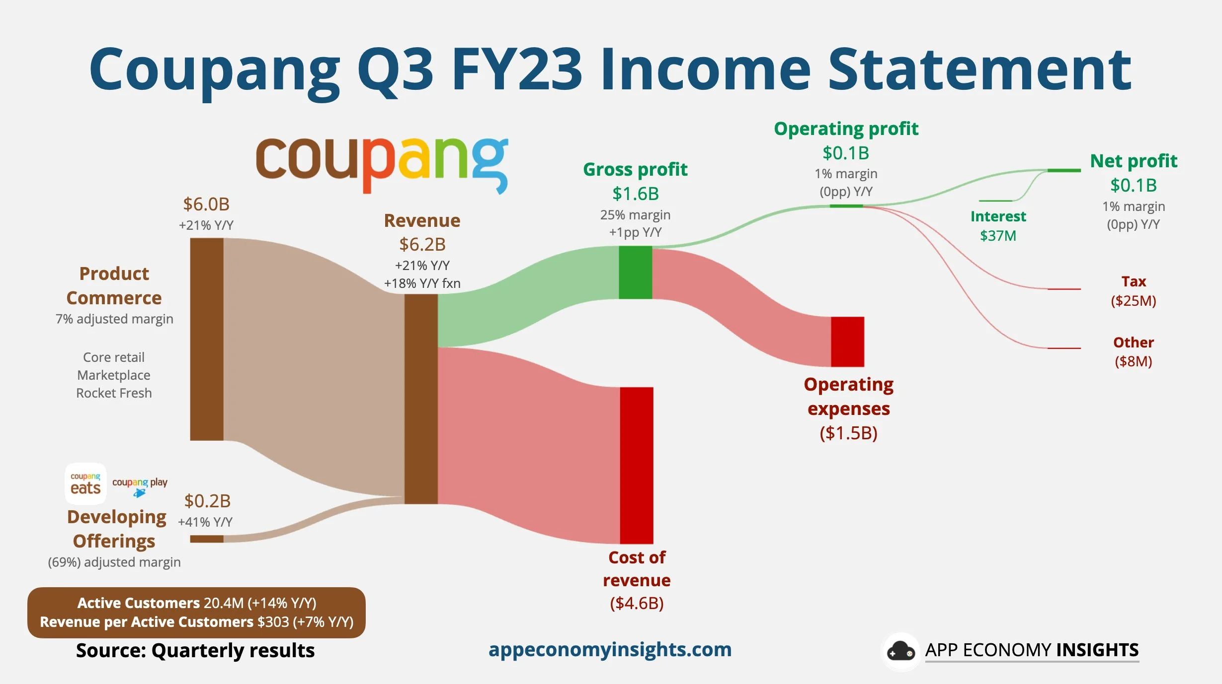 Coupang revenue chart