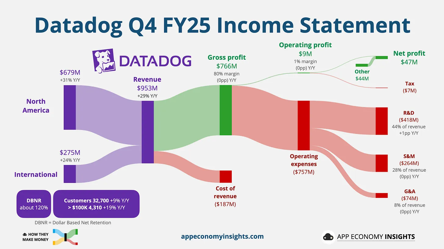 Datadog revenue chart