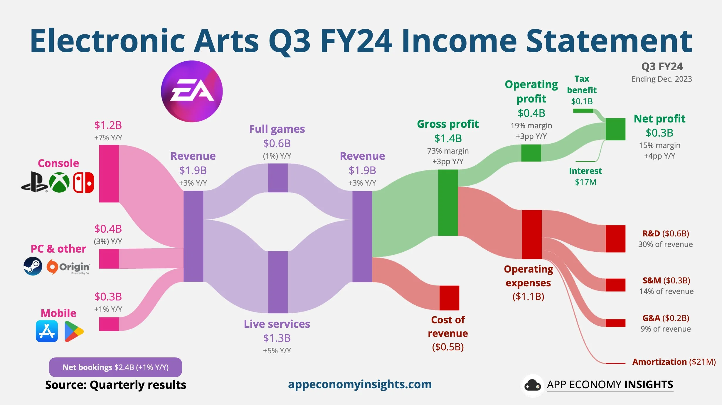Electronic Arts revenue chart
