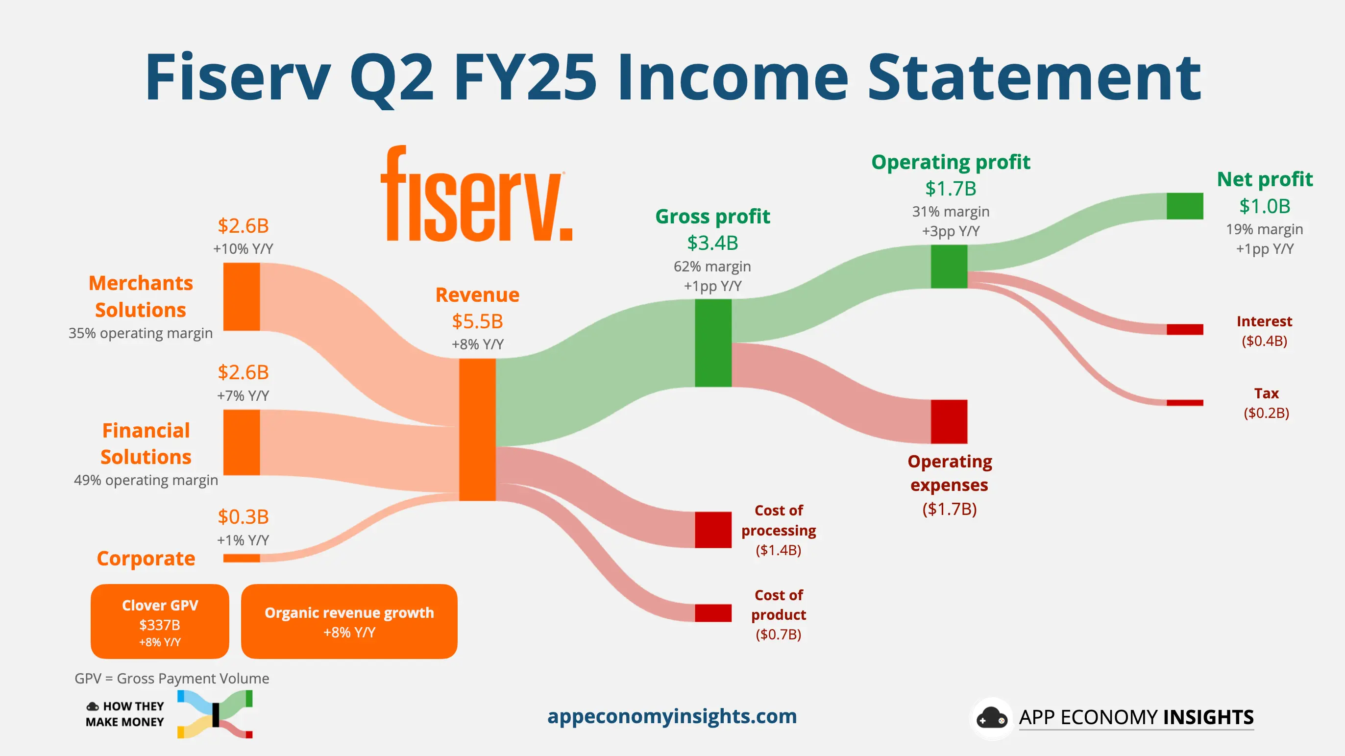 Fiserv revenue chart