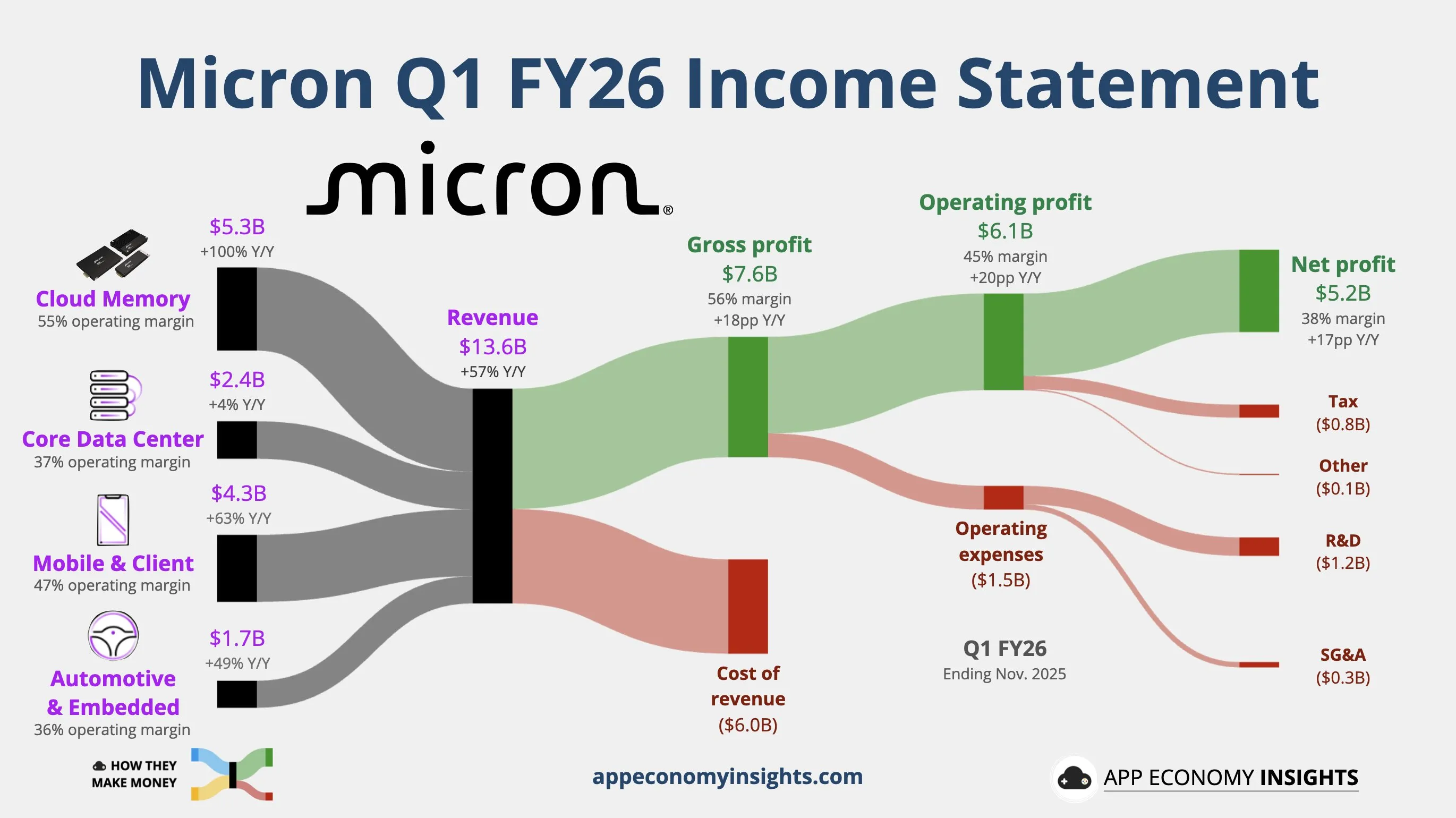 Micron revenue chart