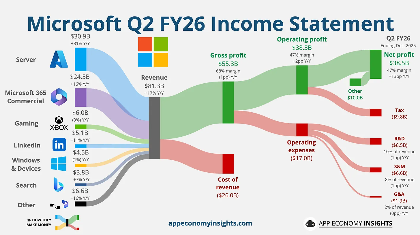 Microsoft revenue chart