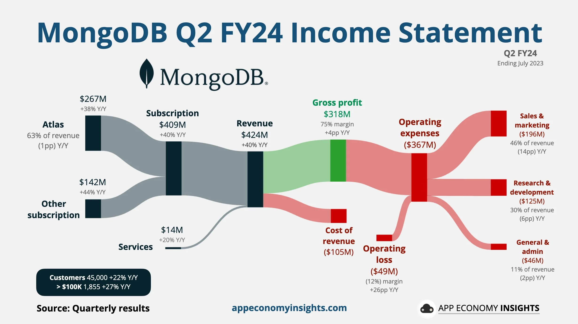 MongoDB revenue chart