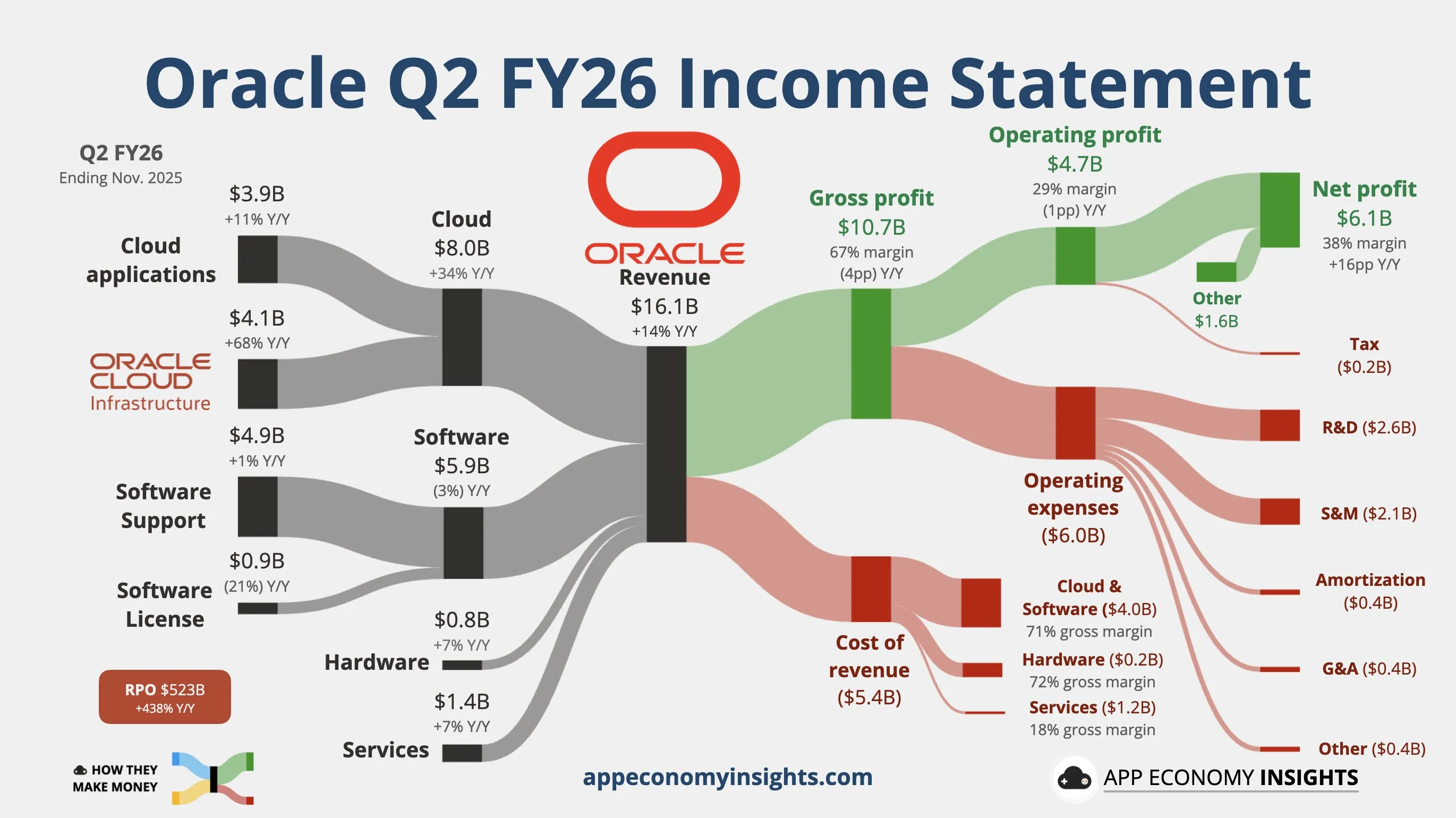 Oracle revenue chart