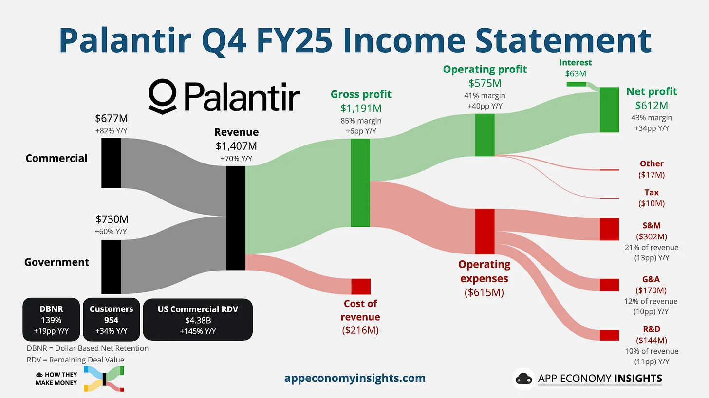 Palantir revenue chart