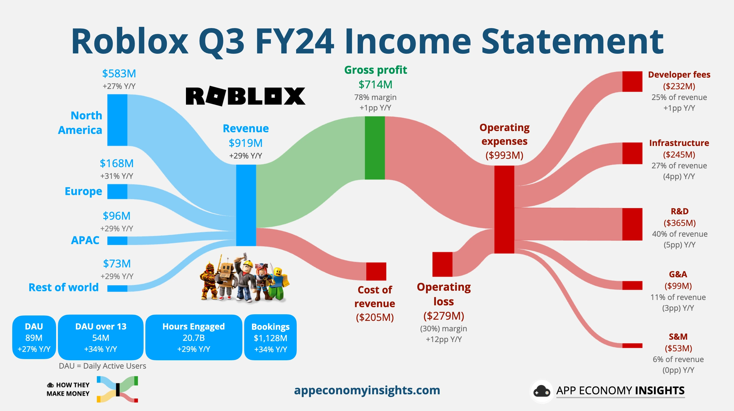 Roblox revenue chart