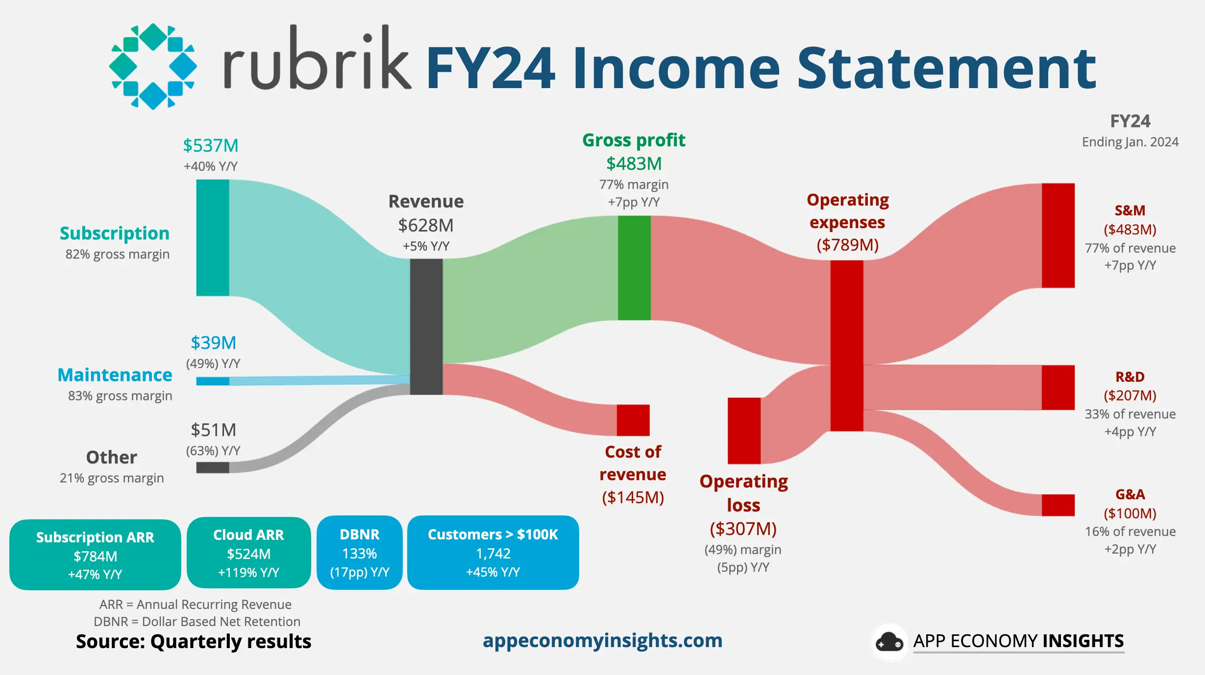 Rubrik revenue chart