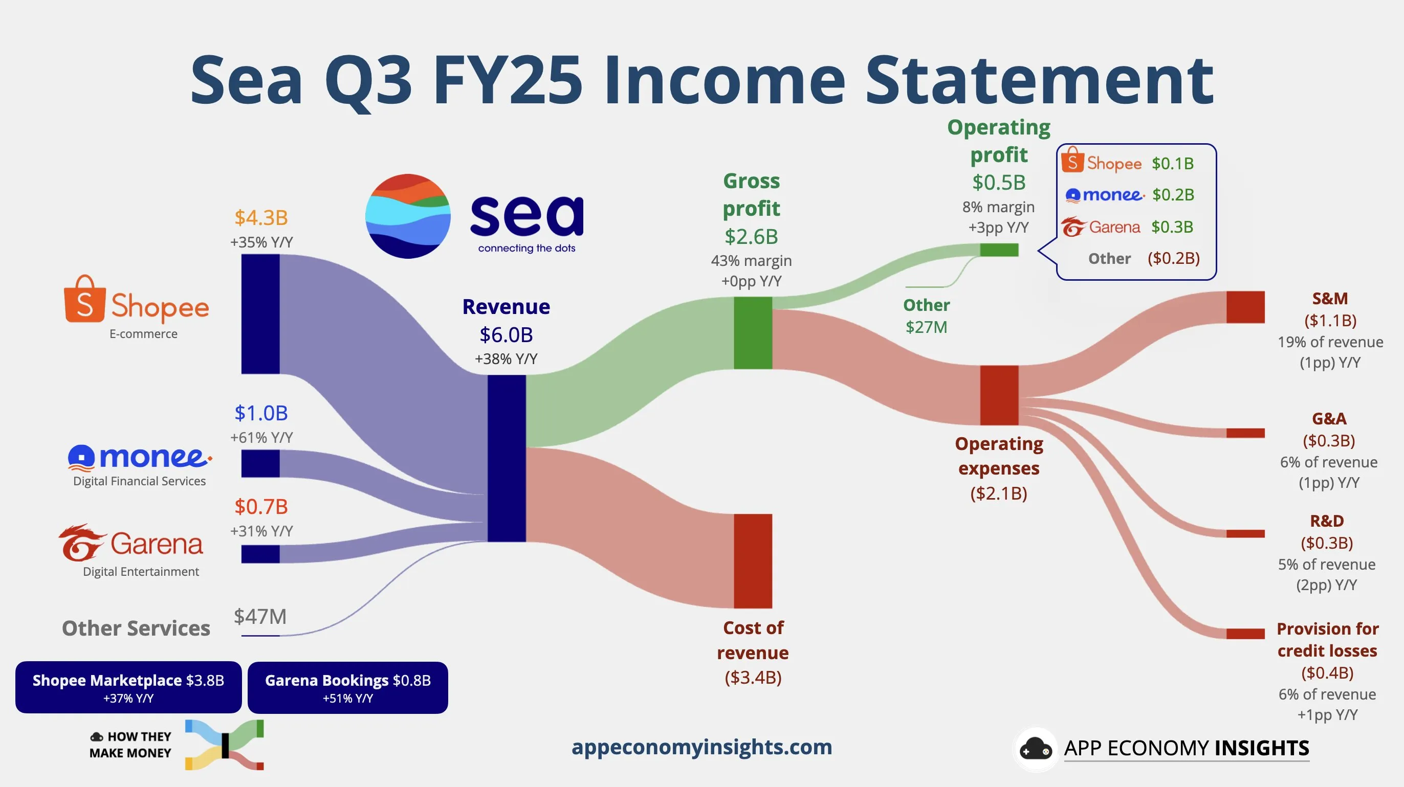 Sea revenue chart