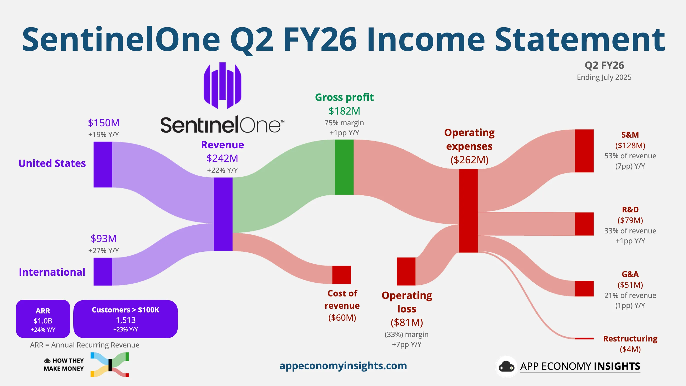 SentinelOne revenue chart